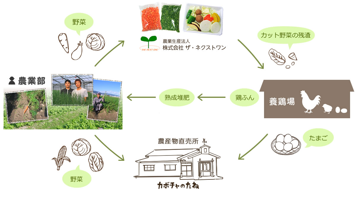 地域循環型の農業