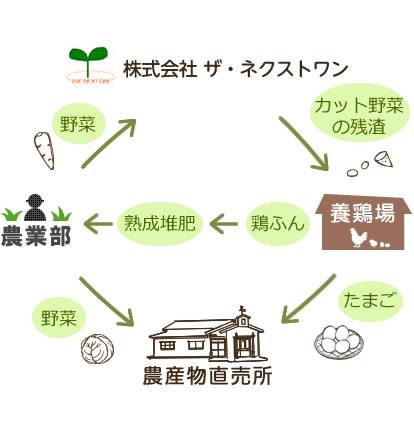 地域循環型の農業