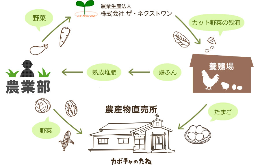 地域循環型の農業
